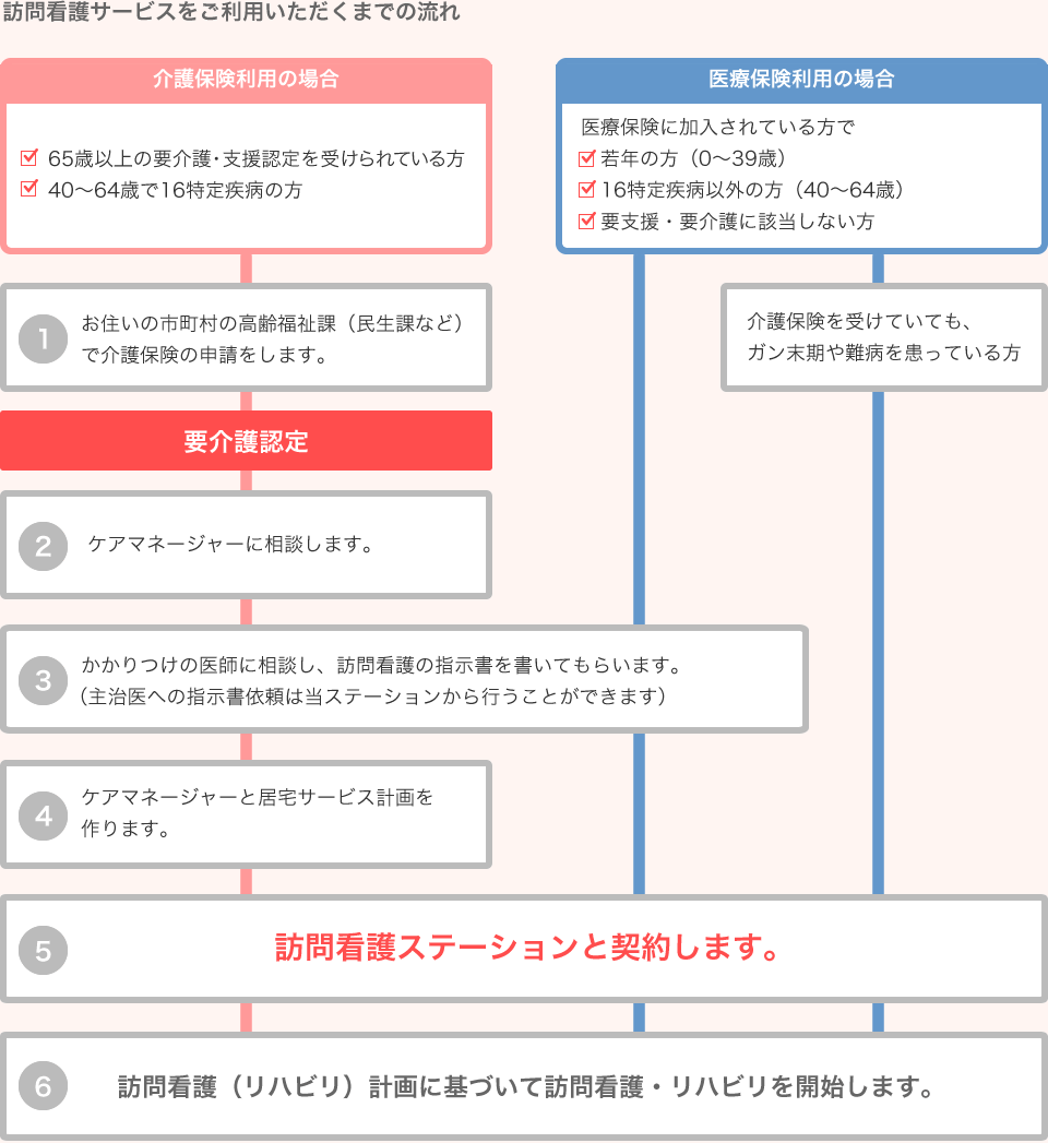 訪問看護サービスをご利用いただくまでの流れ